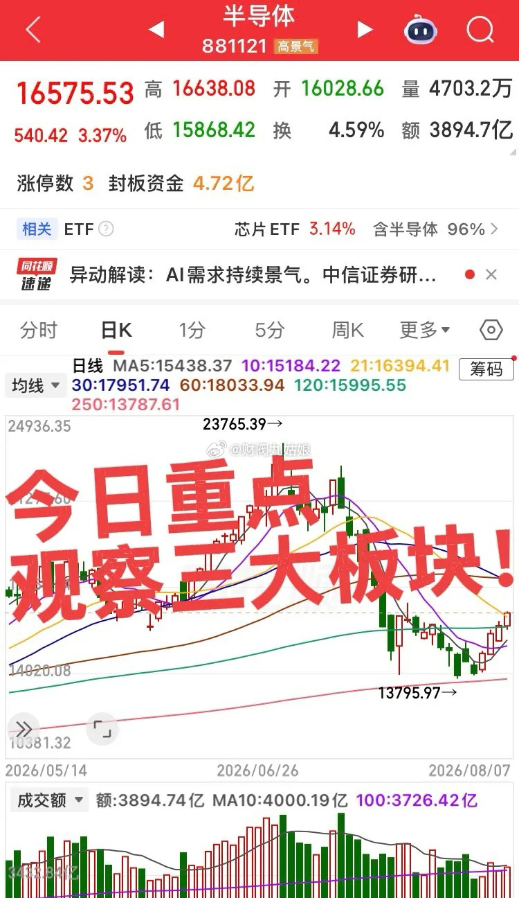 今日重点观察三大板块！第一个板块，机器人产业链，宇树今日申购，预计板块回继续活跃