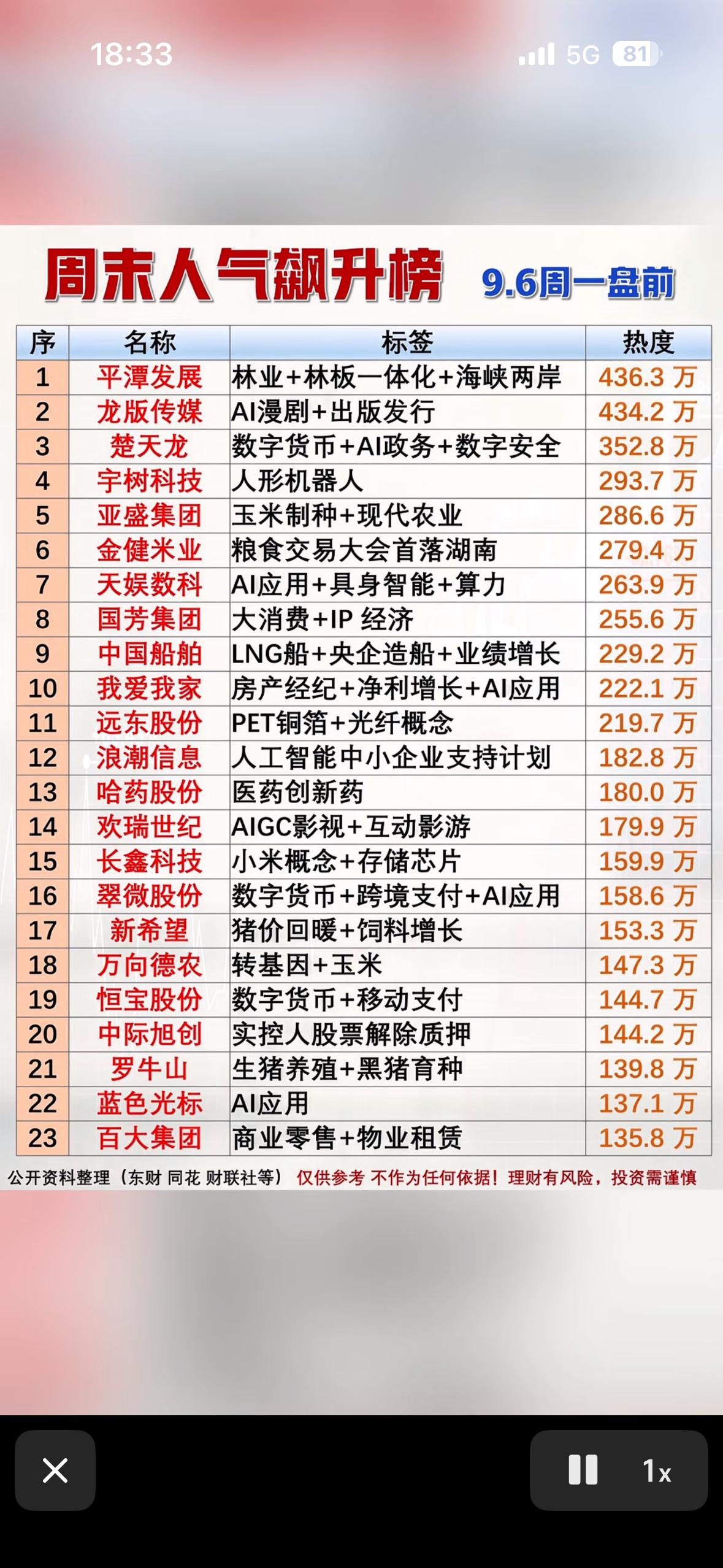 9月6日周日科技新闻汇总

9月6日周末人气飙升榜刚出炉，把当下A股的热闹劲儿全