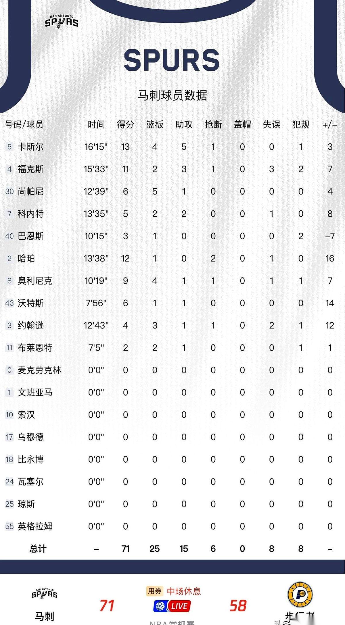 马刺，没了那个叫文班亚马的法国怪物，半场干了71分。
你敢信？
这事儿特有意思。