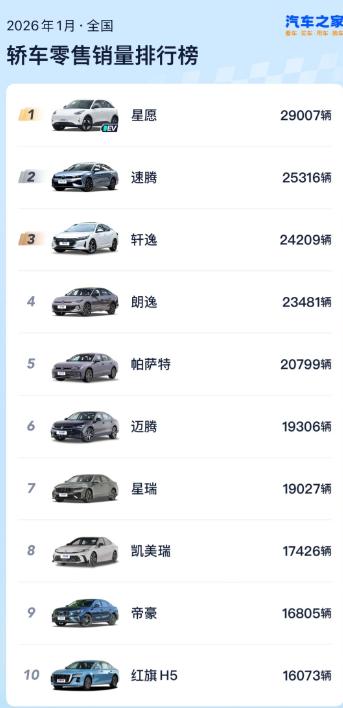 2026年1月份汽车销量终于出来了！受购置税影响电车节节败退？
尤其是轿车市场！