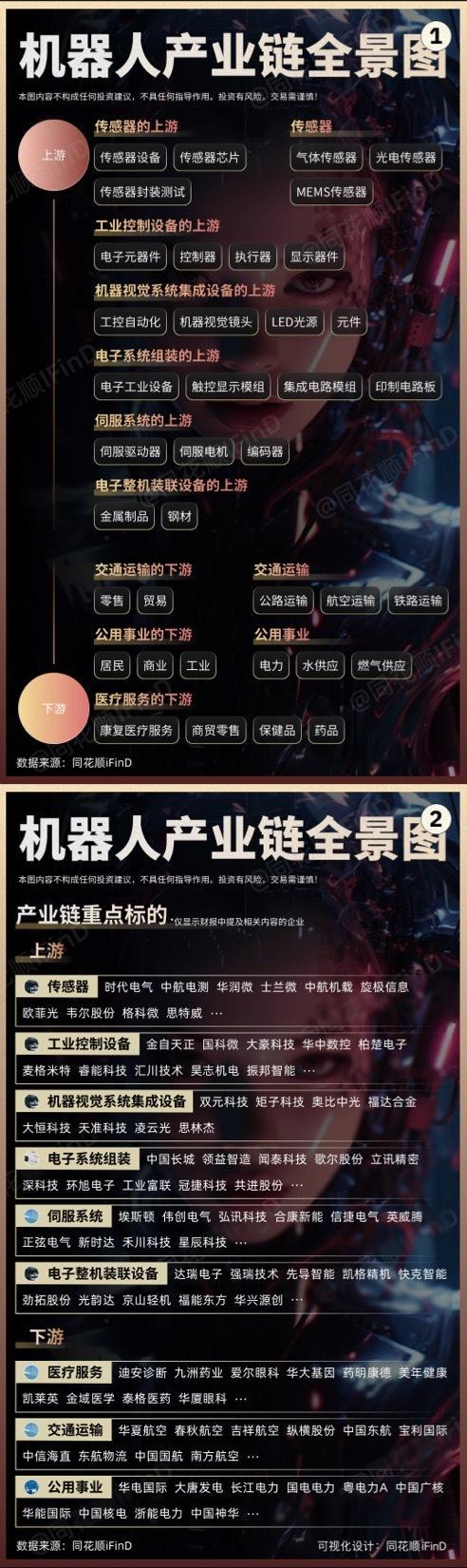 机器人产业链全景图（同花顺） 