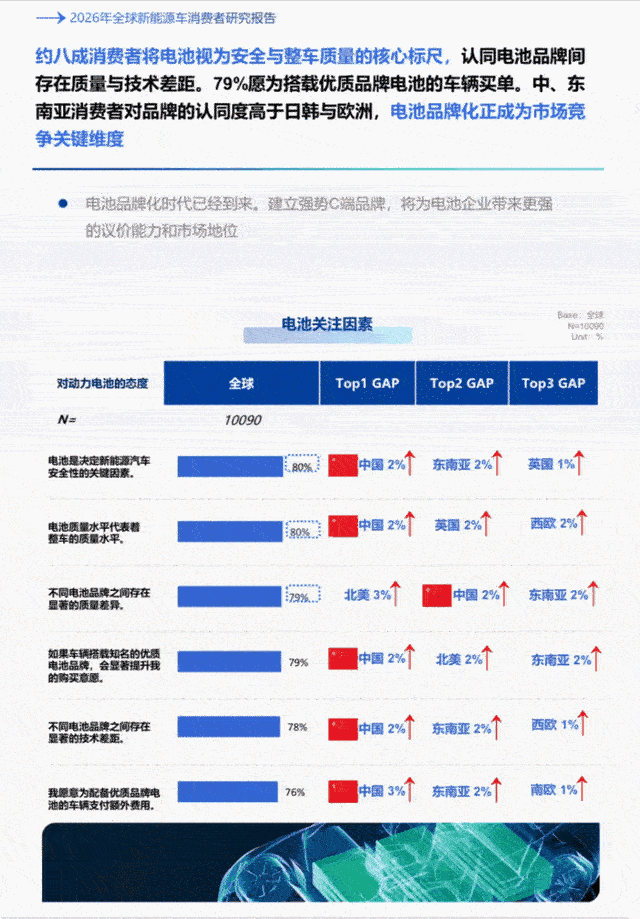 76%愿为高品质电池买单