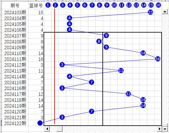 双色球截止2024122期蓝球折线图、截止期蓝球出现次数图