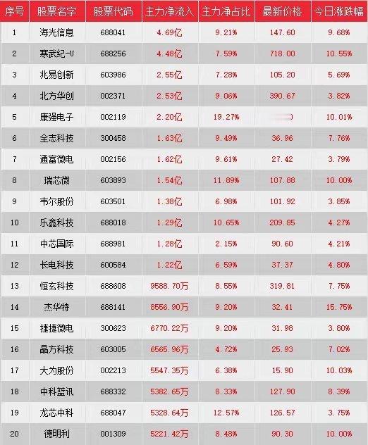 1月7号半导体板块主力资金买入前20支股票，海光信息寒武纪居前 