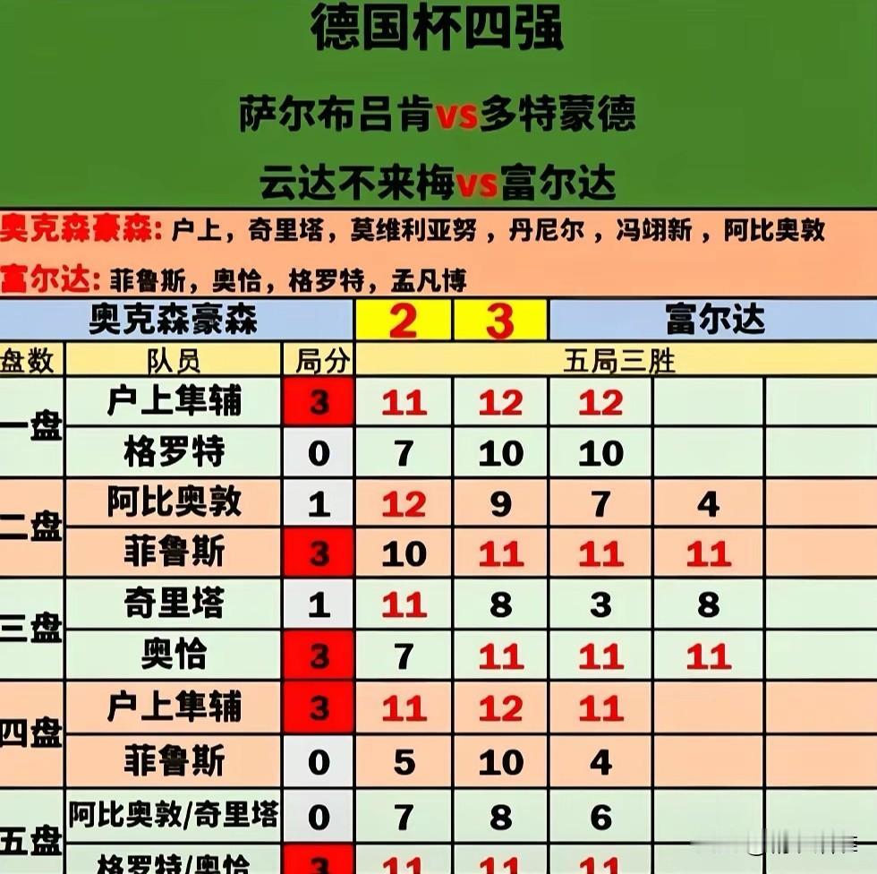 【奥克森豪森刚赢了杜塞尔多夫，转头就被福尔达淘汰】正所谓一物降一物，在德甲赛场什