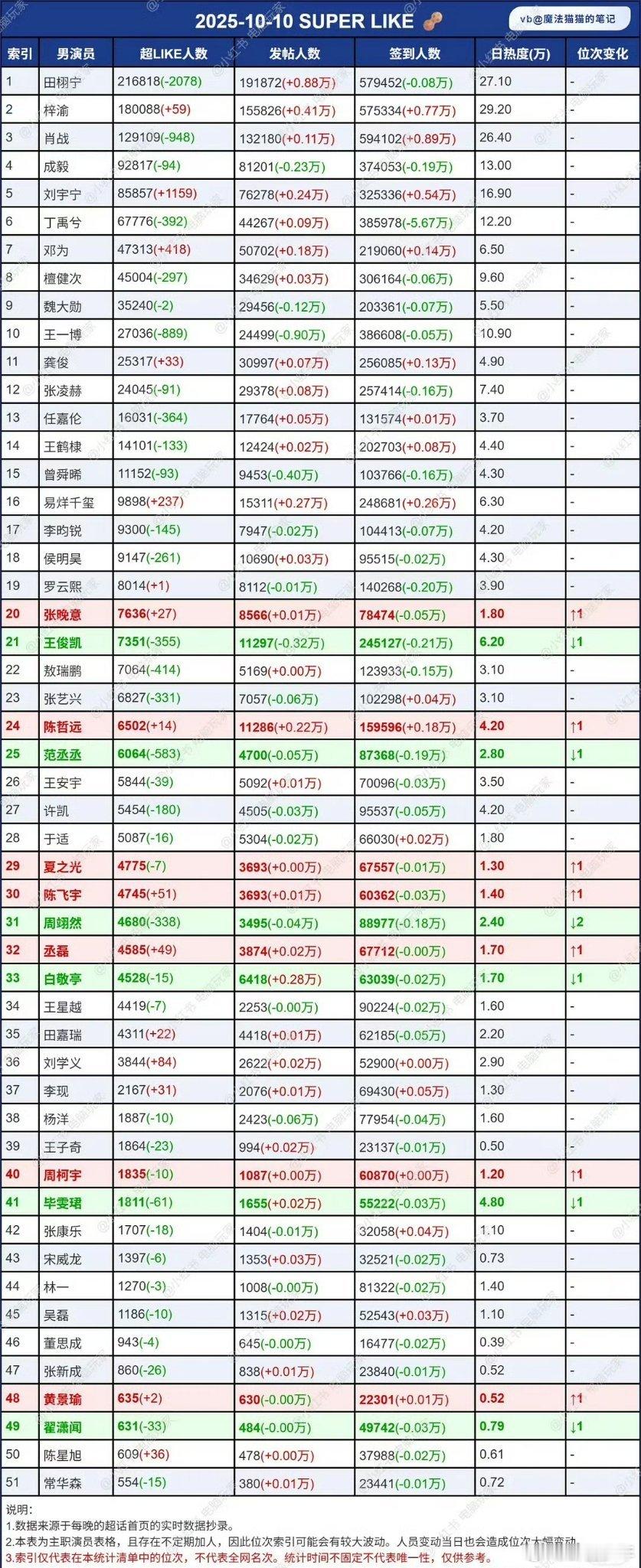 男明星超like统计女明星超like统计男明星&女明星截止十月十日的超like统