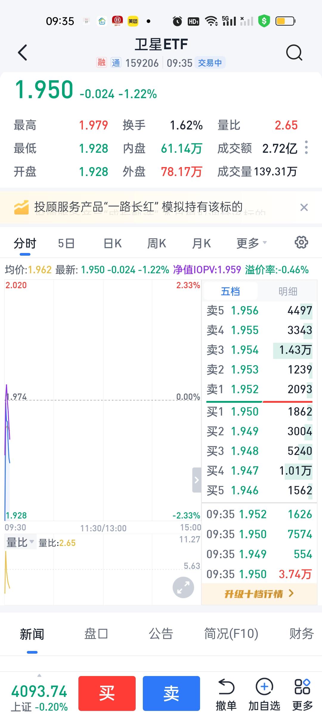 卫星ETF开盘做了一个T，集合竞价1.928买进了1000股，然后在1.978卖