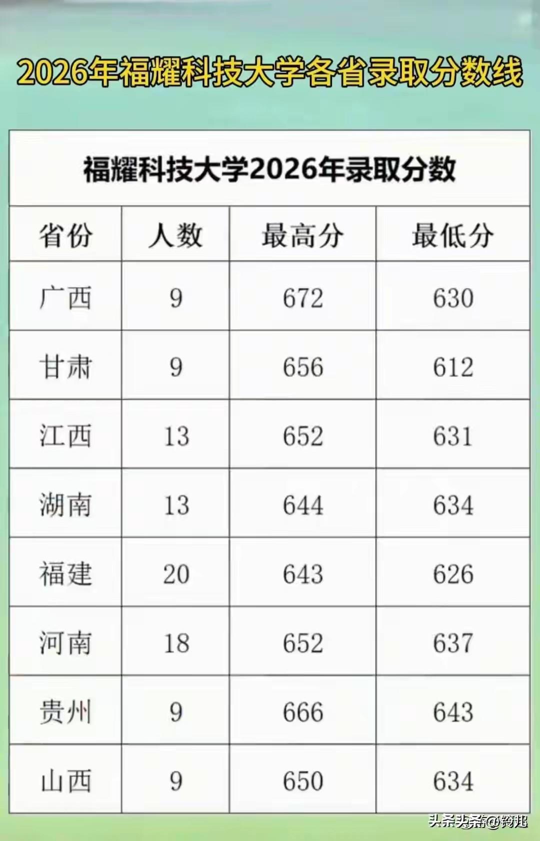 福耀科技大学今年低调，收获高分满满。

福耀科技大学今年录取的这100名考生的分