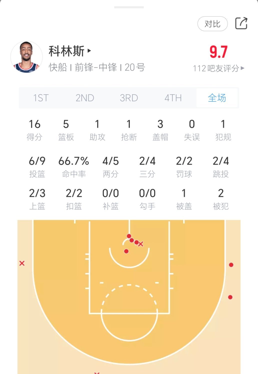 科林斯今日对阵国王表现：出战22分钟9投6中，三分4中2，罚球2中2砍下16分5