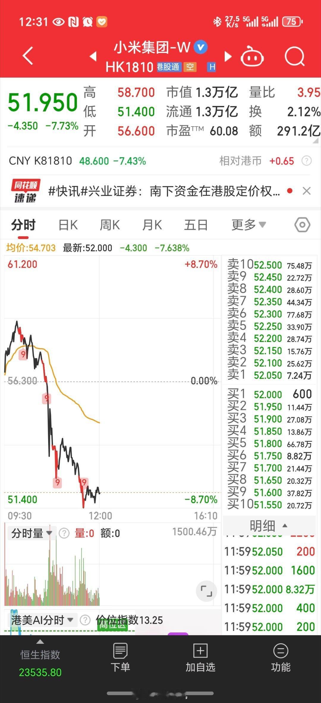 小米股价大跌超8% 短期调整而已，雷总这第一首富的名头总是去过了。 