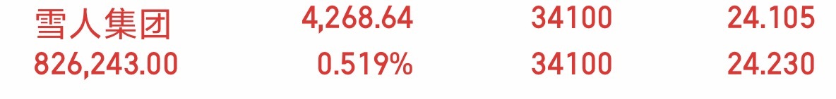 雪人集团雪人这里其实也是被短线情绪带下来的，今天大概率是惯性修复了，看10日线的