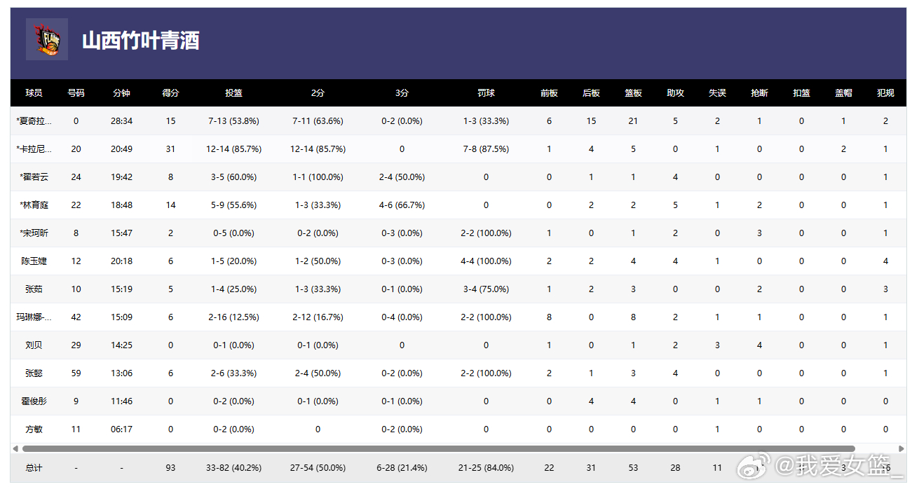 【WCBA季后赛首日战报：3外援山西女篮主场轻取全华班武汉盛帆】探营wcba球队