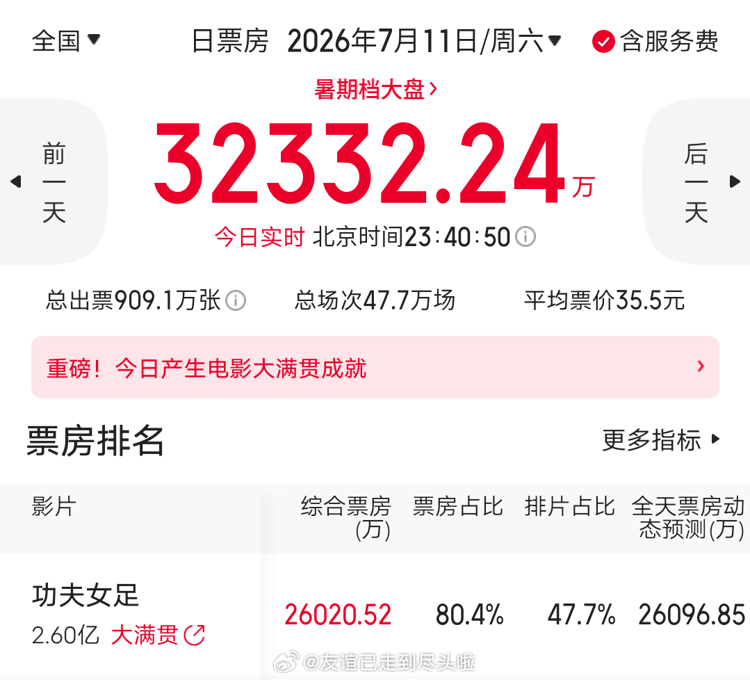 《功夫女足》首日票房2.6亿，排片占比47.7%，票房占比80.4%。猫眼预测总