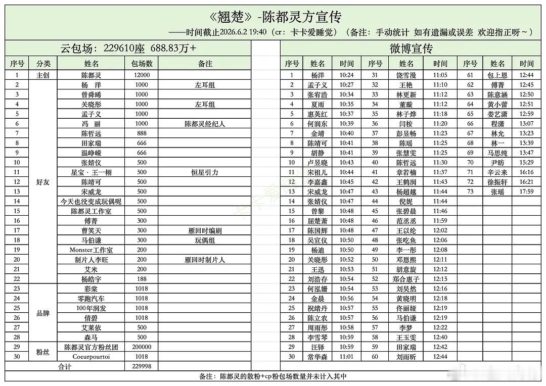 翘楚第一天就这么多云包场 陈都灵好有实力 