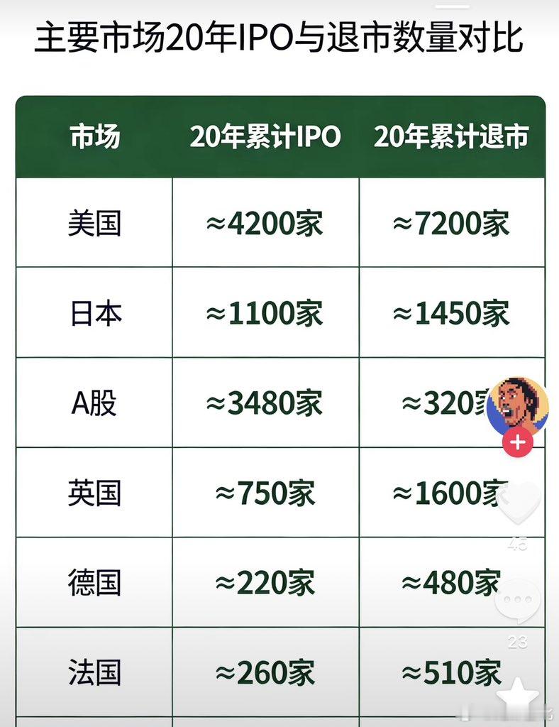 主要市场IPO和退市数量对比。这个比值绝对第一。 ​​​