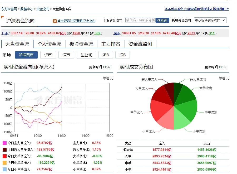 昨天暴力砸盘，今天暴力拉升。
带着150亿增量资金来了。
估计这部分人昨天尾盘就