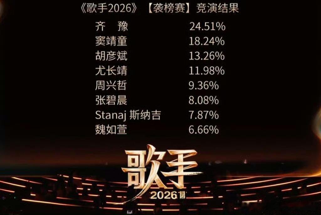 尤长靖第4名歌手排名歌手2026最新歌手排名揭晓，尤长靖拿下第四名，发挥稳定出彩