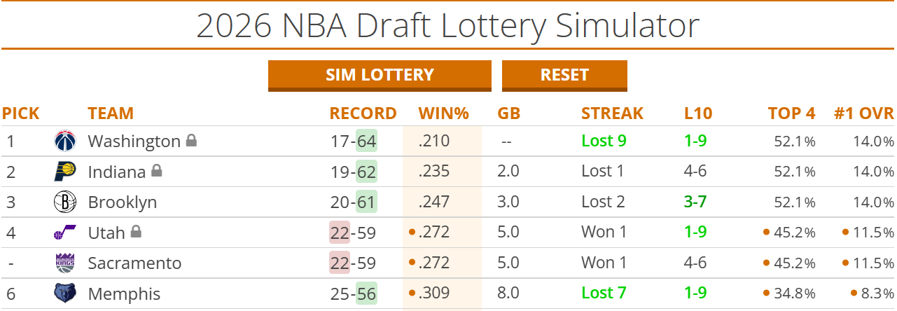 随着灰熊和爵士今天都赢，输球的篮网提前一轮锁定联盟倒数前三，尽人事完毕，后面听天