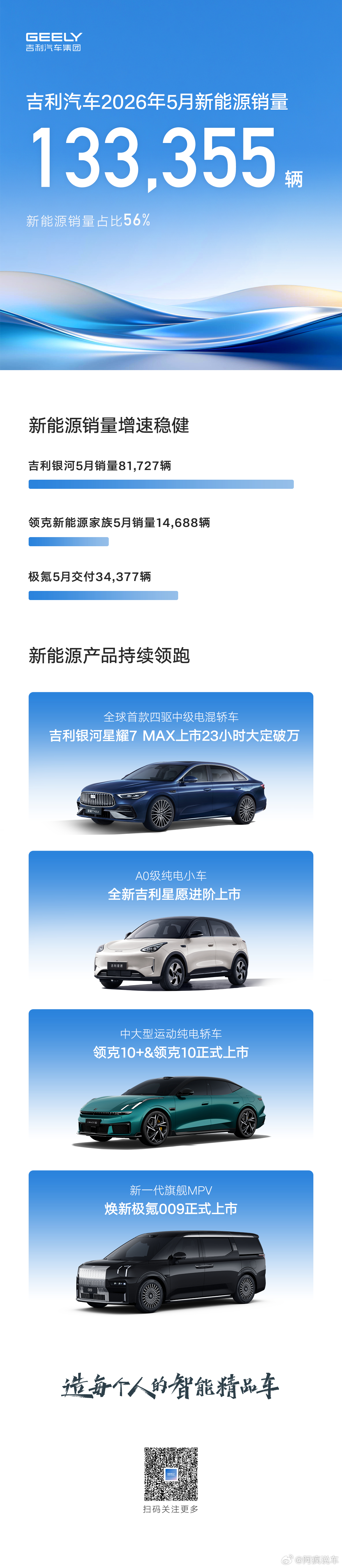 吉利5月销量237637辆，连续三个月同环比双增长，这势头还是太稳了。当然，最大
