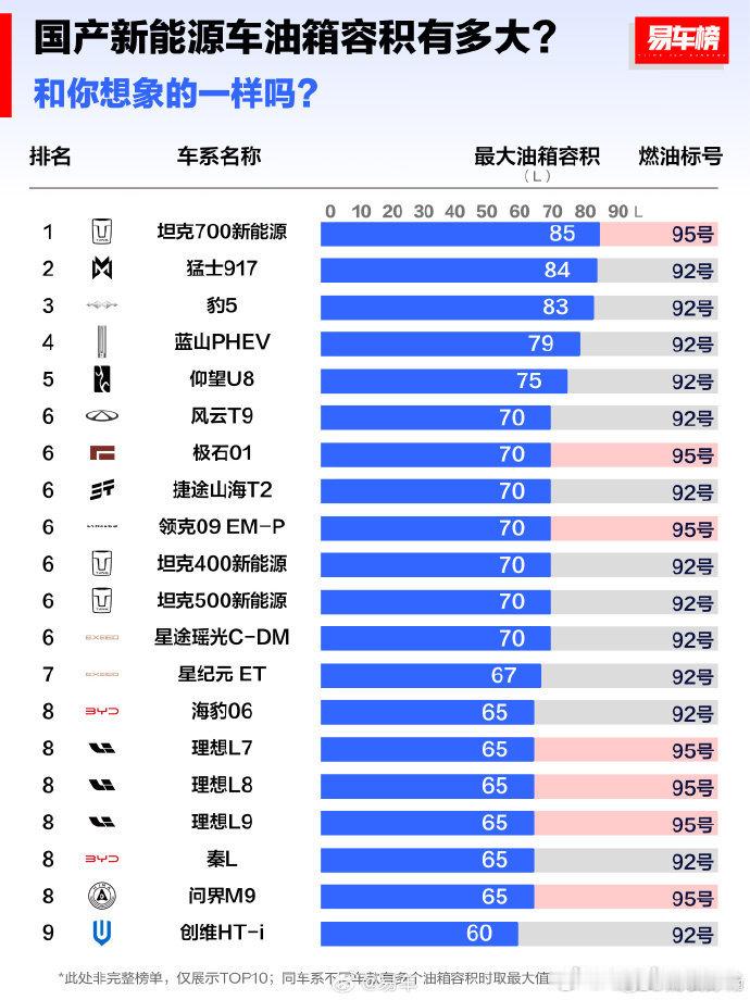 易车做的新能源车油箱排行榜，还有哪些热点车型可以补充进来？ ​​​
