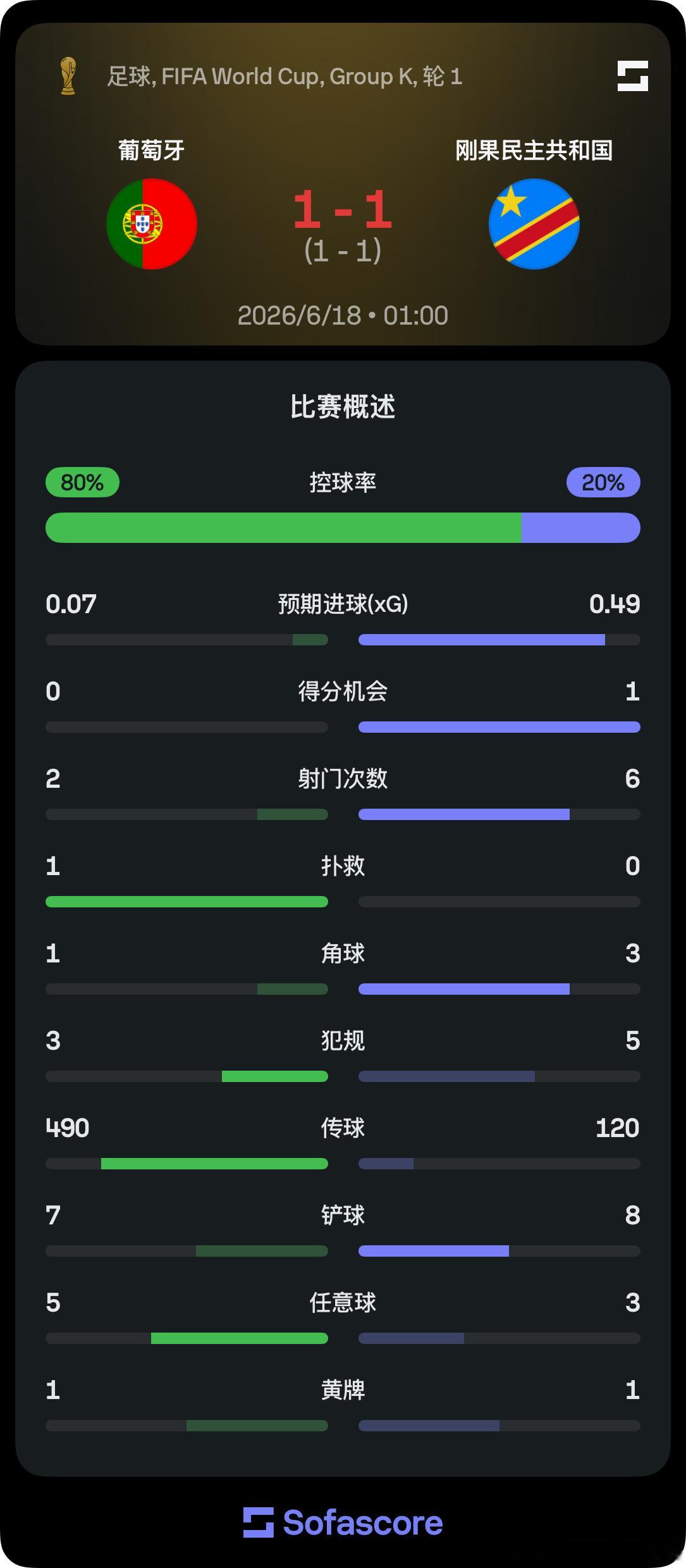 只控球不射门 葡萄牙vs民主刚果 半场数据⬇️控球率：80%-20%预期进球：0