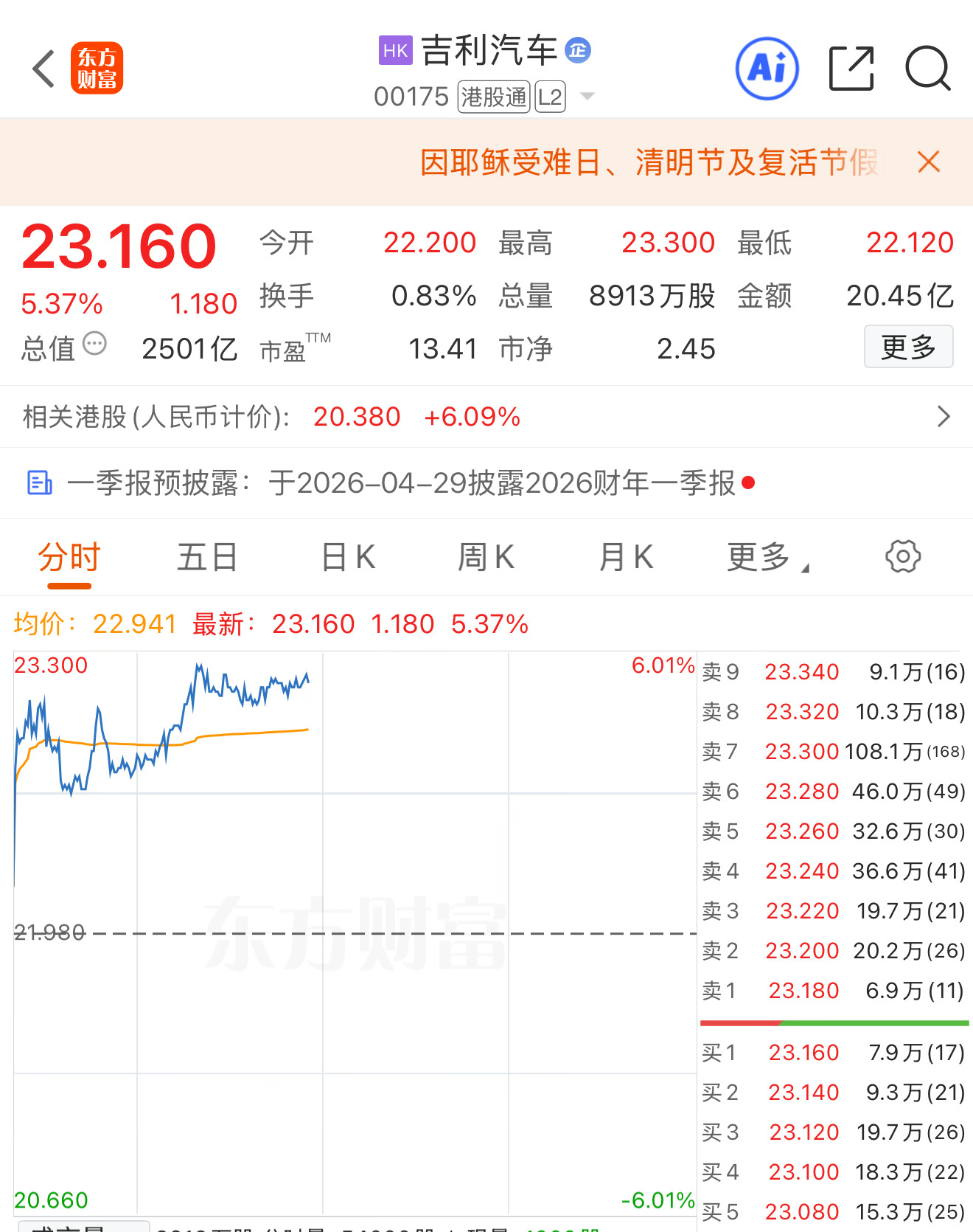 吉利一季度卖了709358辆荣获季度冠军，车卖的好这股票是真涨啊！ 