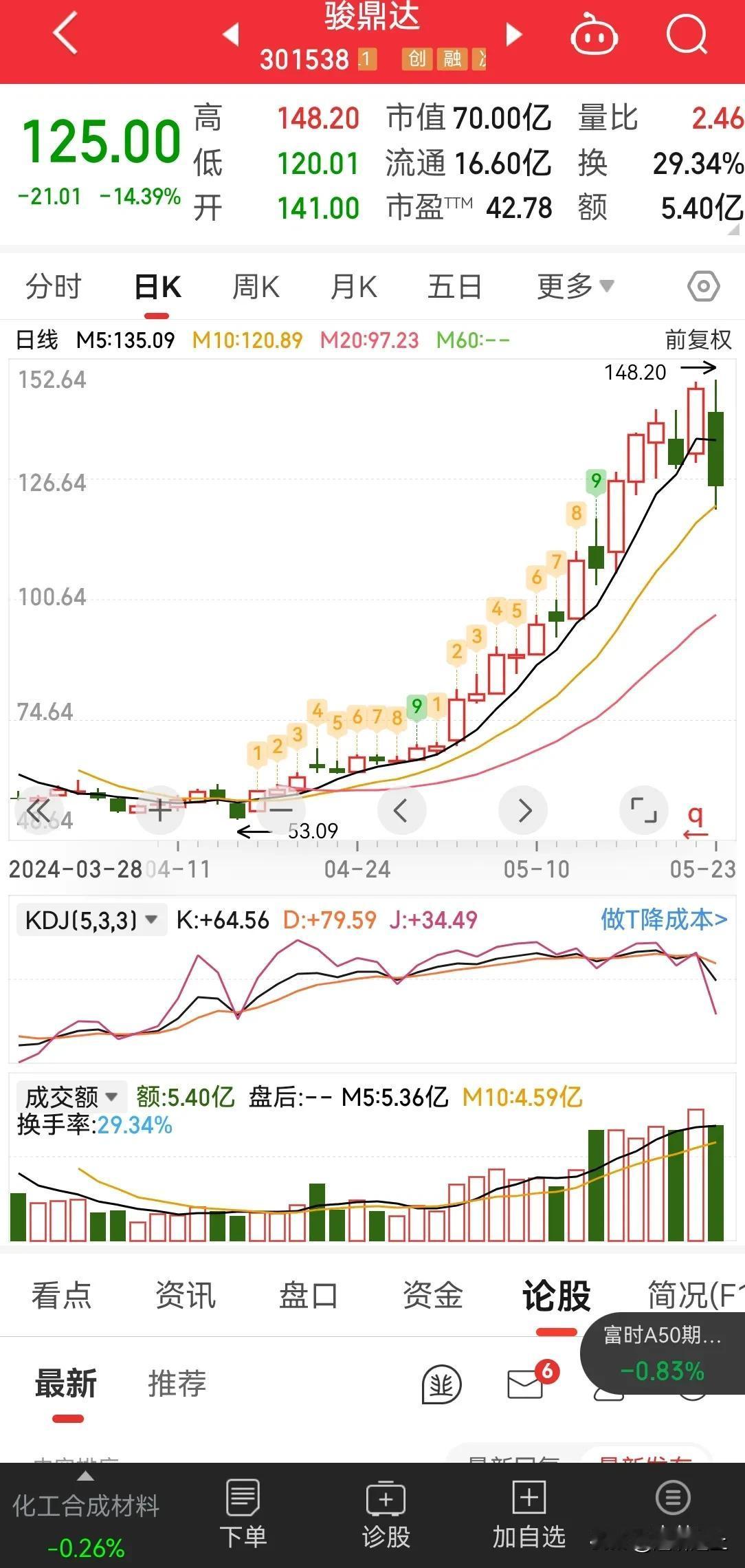次新股骏鼎达，有什么上升逻辑么？恐怕没有吧，资金拉升，小盘股，低成本大收益，资金
