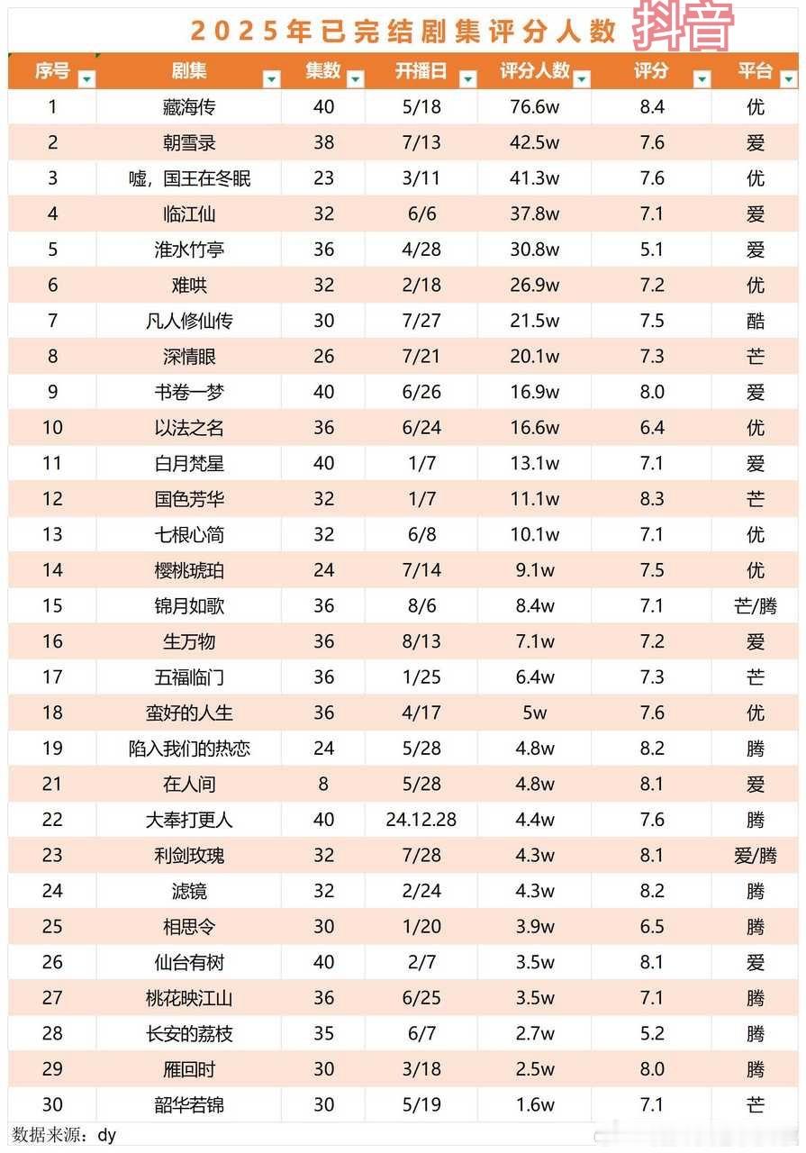 2025已完结剧集🫘评分人数和评分看看下沉市场数据。 ​​​