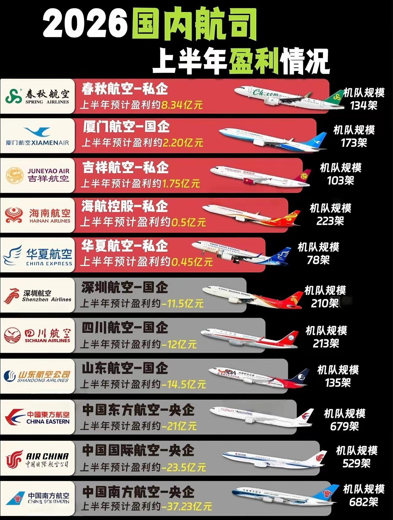 没想到2026年上半年赚钱最多的国内航空公司竟然是春秋航空。

我从来都不坐春秋