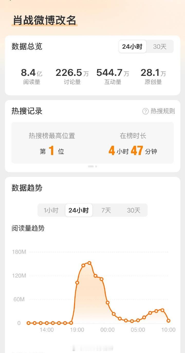 肖战本人没上线诶，系统改ID，这关注度 阅读量和讨论量[笑cry]肖战工作室申请