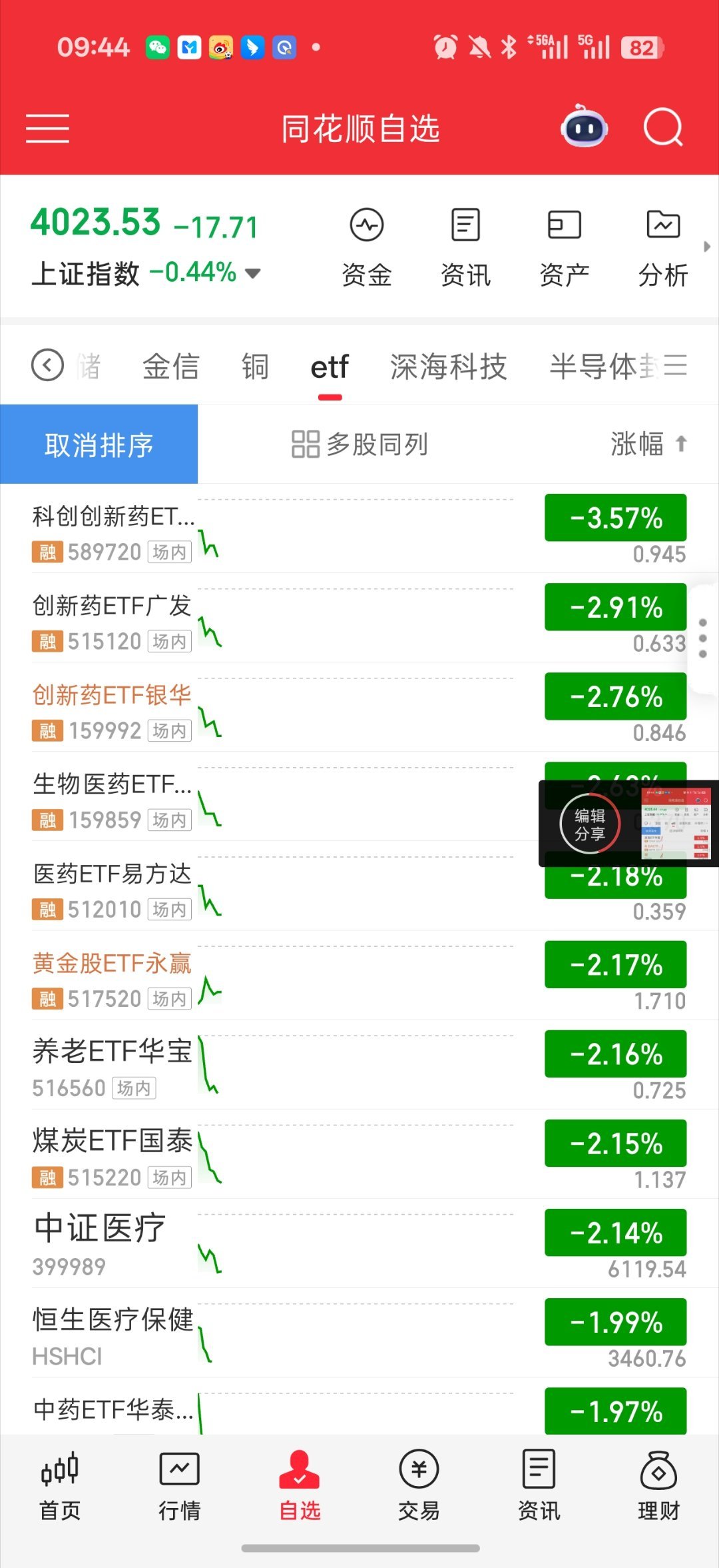 基金 早上终于有轮动不再是创新药了  不再是老登 白酒 消费 权重了都有小修复 