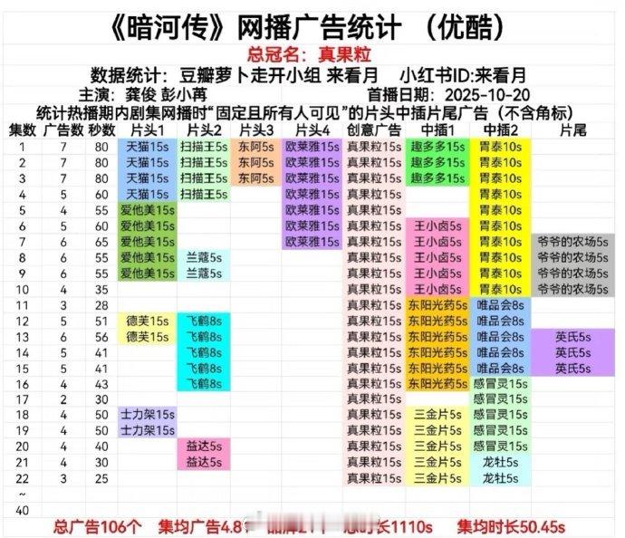 暗河传、水龙吟、天地剑心三部在播剧广告情况，都没🥕，招商差不多 ​​​