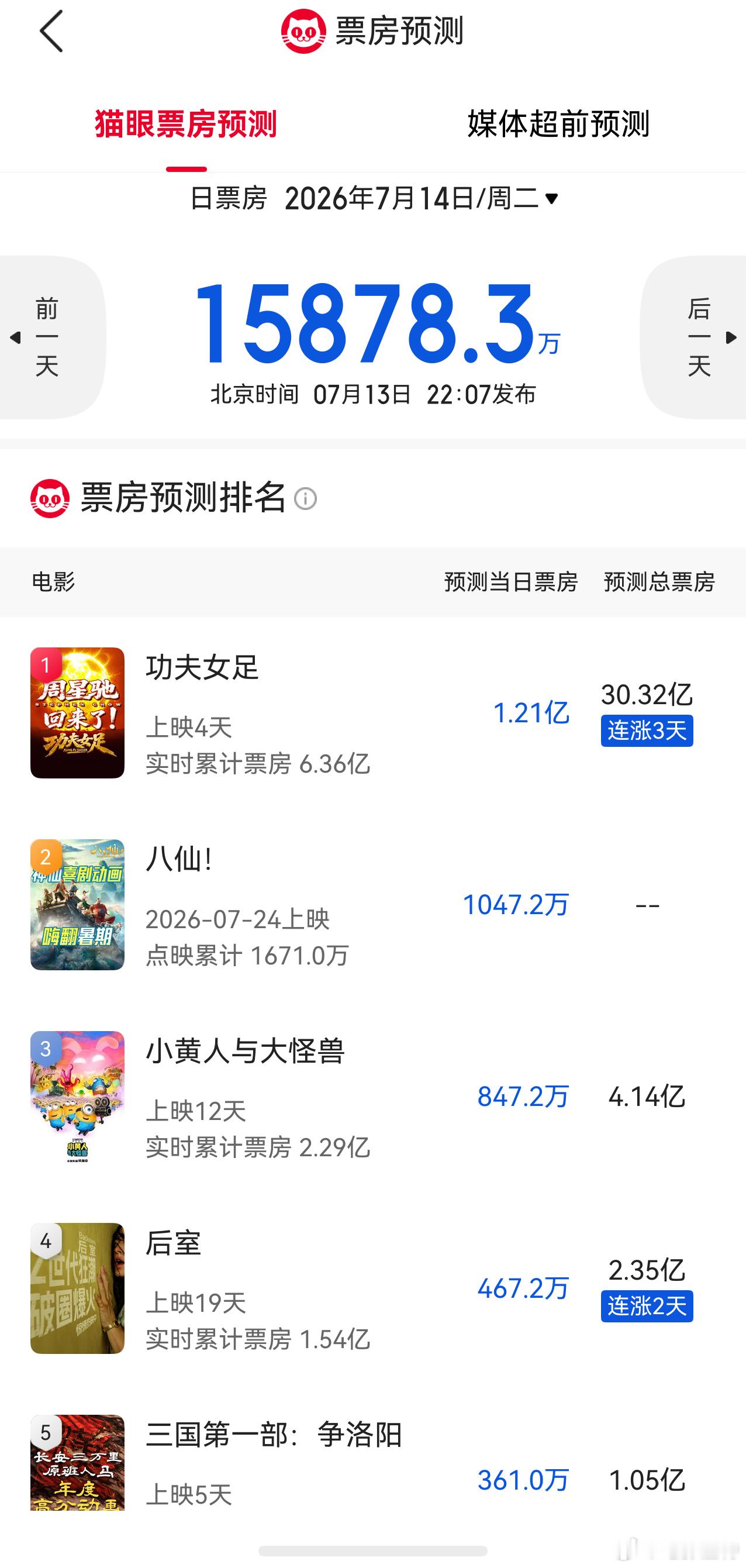 听听温特怎么说 猫眼专业版预测《功夫女足》票房30亿，另外《八仙》点映明天预测第