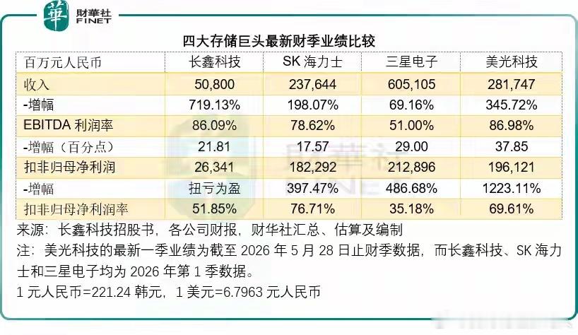 长鑫、SK海力士、三星与美光四大存储巨头的硬核对比 