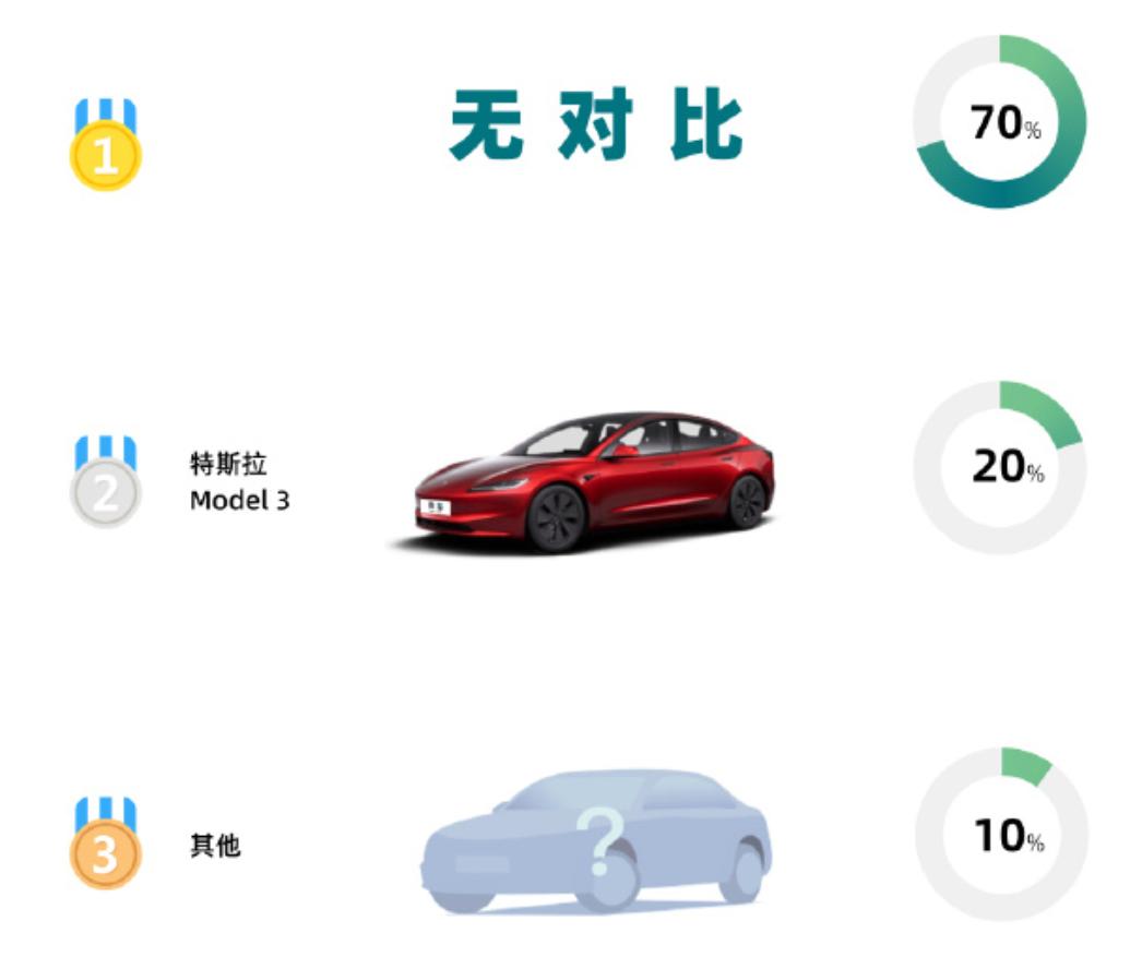 小米汽车的客户粘性也算是独一份啊！
车fans的最新数据显示，新一代小米Su7，