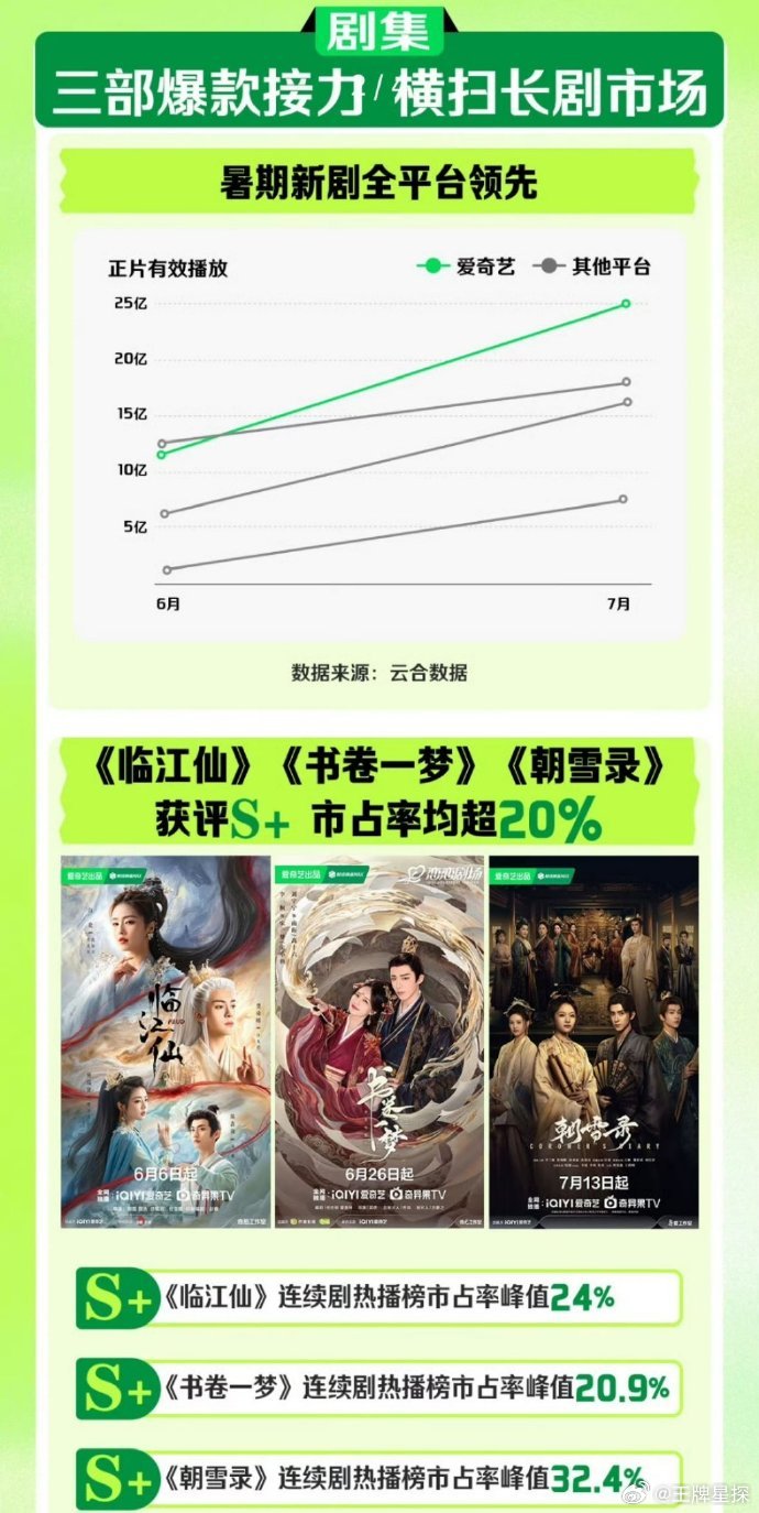三部爱奇艺爆剧爱奇艺认证的三部爆剧爱奇艺认证的三部爆剧：白鹿&曾舜晞《临江仙》、