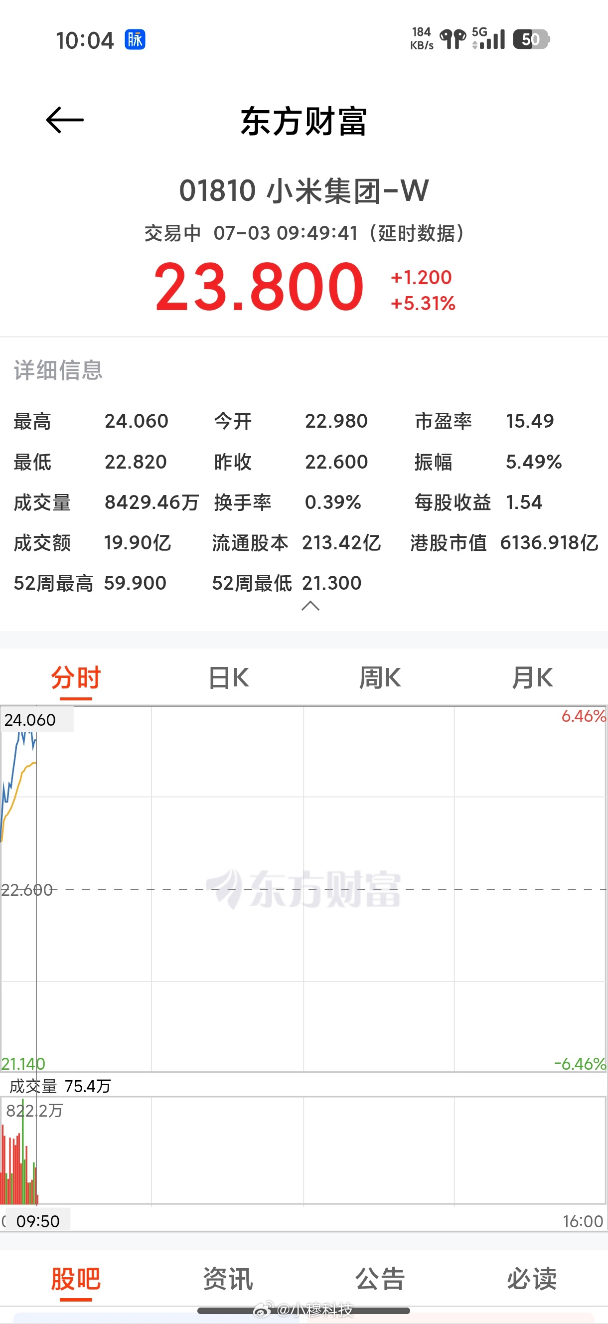 小米股票今天小米股票继续大涨，已经连续两天回升，算是好起来了，21真是见底了，没
