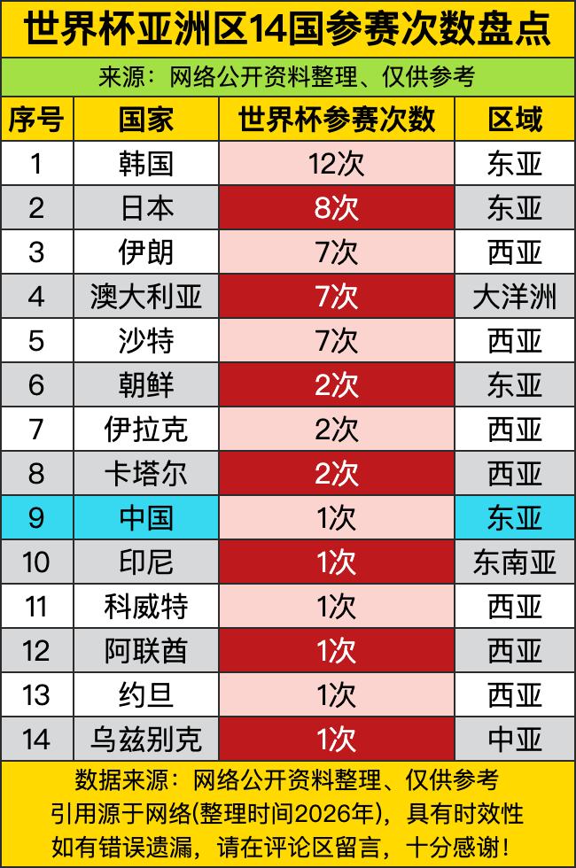 韩国12次世界杯参赛纪录，比后面日本、伊朗、澳大利亚三家加起来还多——这哪是“亚