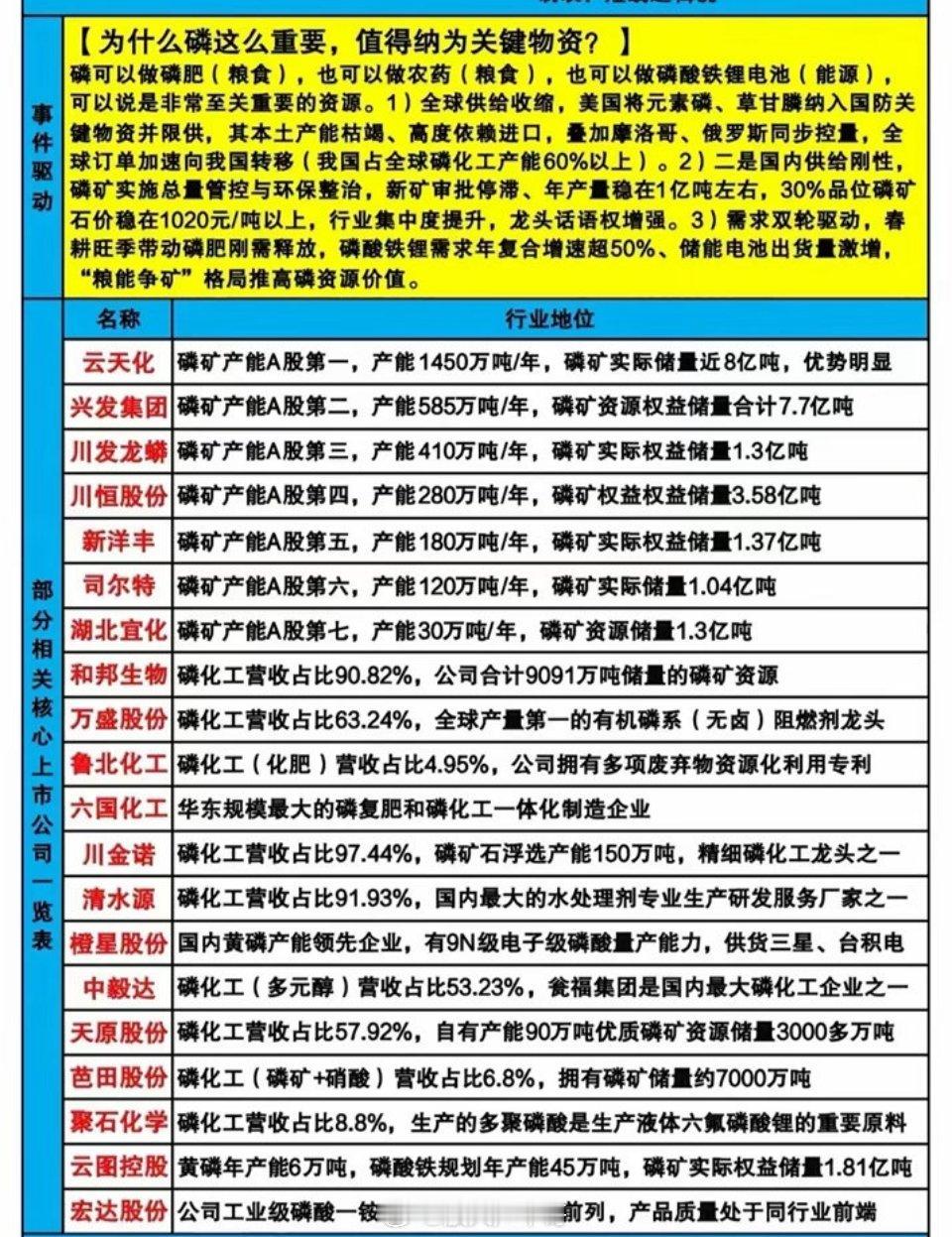 磷化工这个赛道，一边绑定农业化肥，一边又搭上磷酸铁锂储能，属于一身兼顾粮食和能源