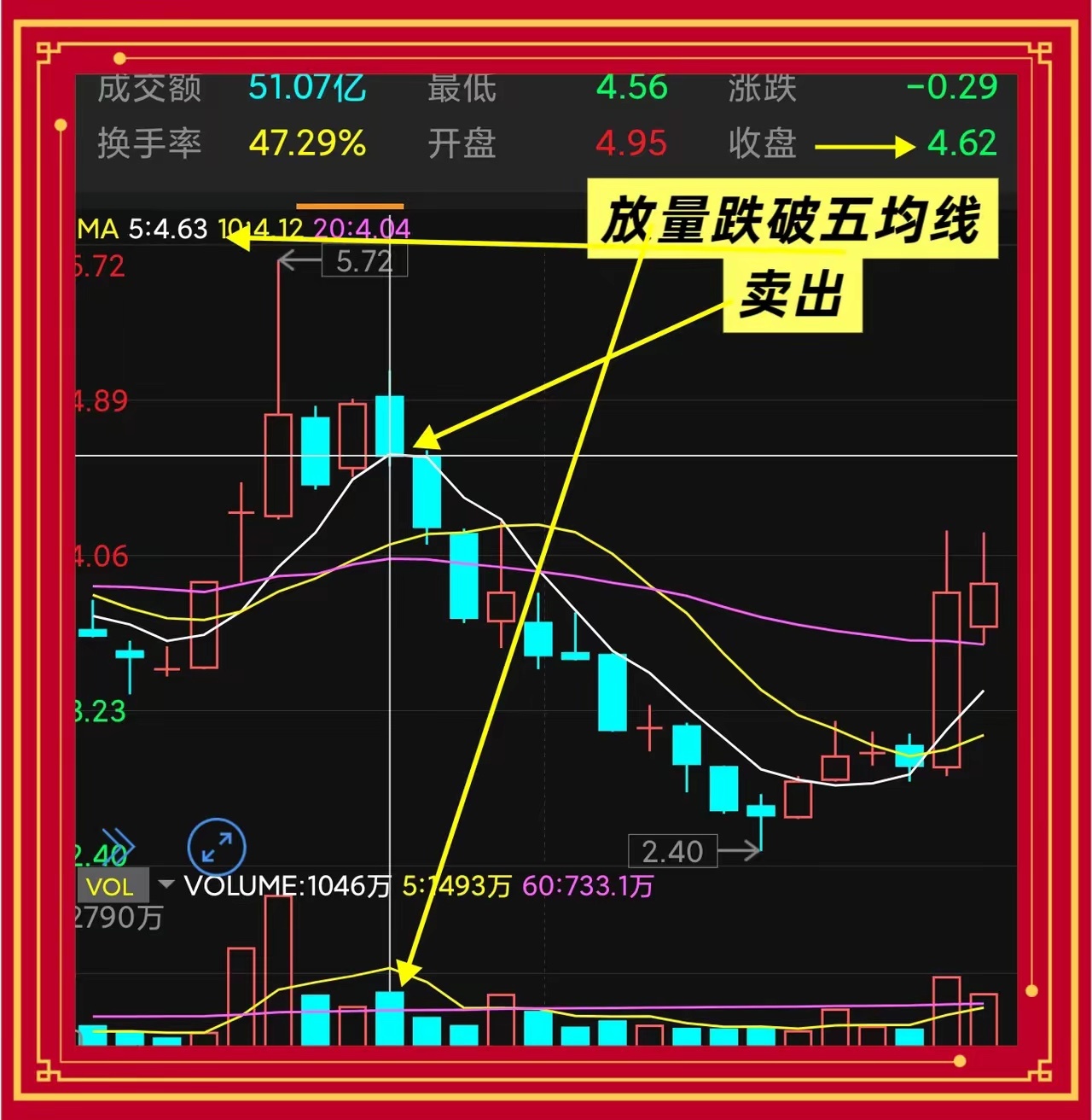 为什么你总是卖飞？答案就在量价里一、卖飞的根子，是你把缩量回调当成了出货很多人一