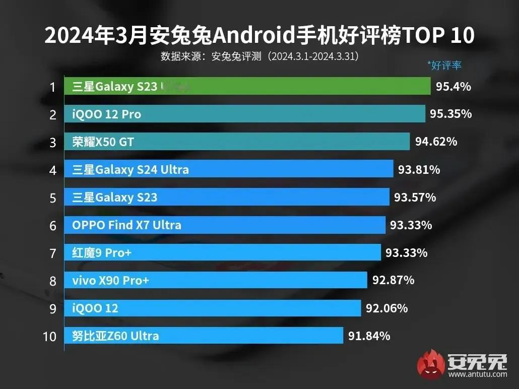 在上个月安兔兔安卓手机好评榜单中，荣耀X50 GT居然是第三名。这可是一款千元机