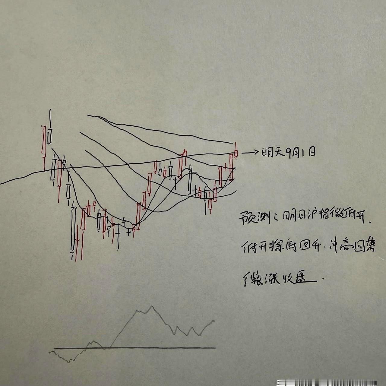 今天这根大阳线，超多人没想到。
我昨晚就说早盘3926大概率扛住，低开拉起做假阳