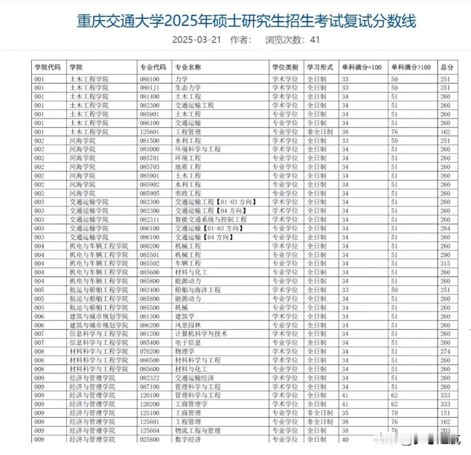 今天咱们来聊聊重庆交通大学的复试线。好多同学在考研初试结束后，就眼巴巴地盼着能知