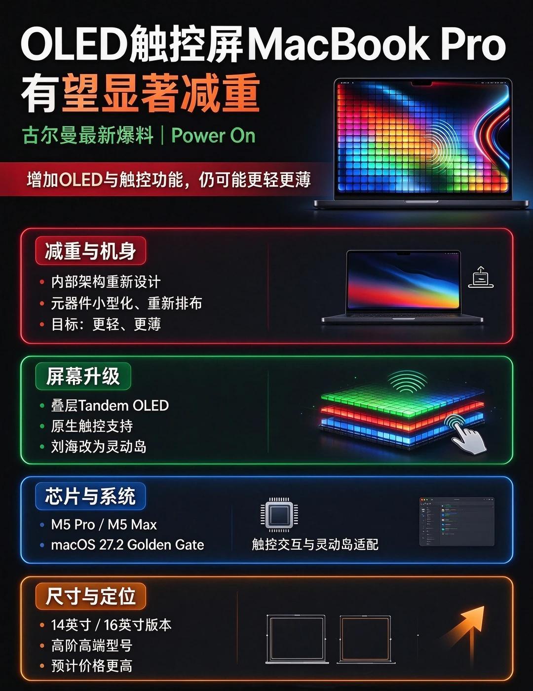 古尔曼：OLED触控屏MacBook Pro将显著减重
古尔曼爆料，苹果将推出配