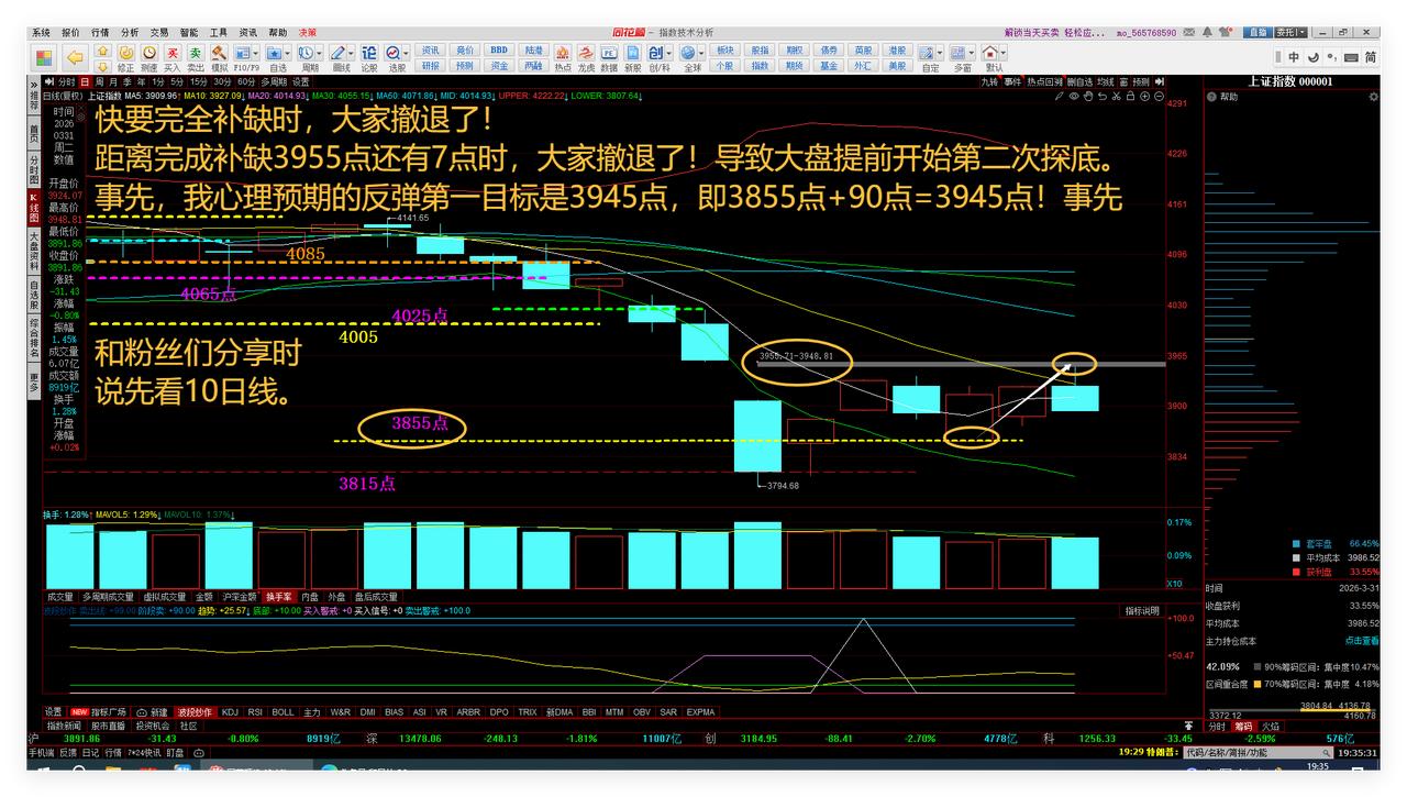 快要完全补缺时，大家撤退了！等待第二次探底或探底后的机会！

1、快要完全补缺时
