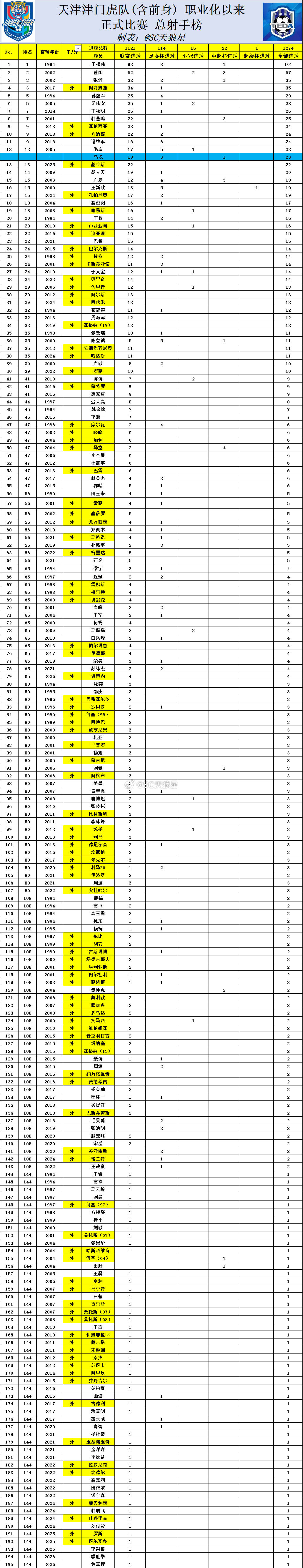 天津津门虎 2026中超 第10轮 赛后数据：1. 今年第一场，咱们没拿牌的比赛