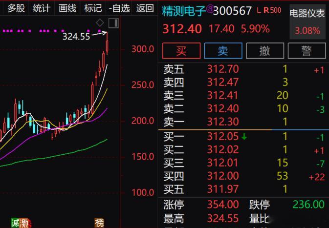 半导体这波主升浪冲击波还在延续！别涨了老精，看着有点心烦了