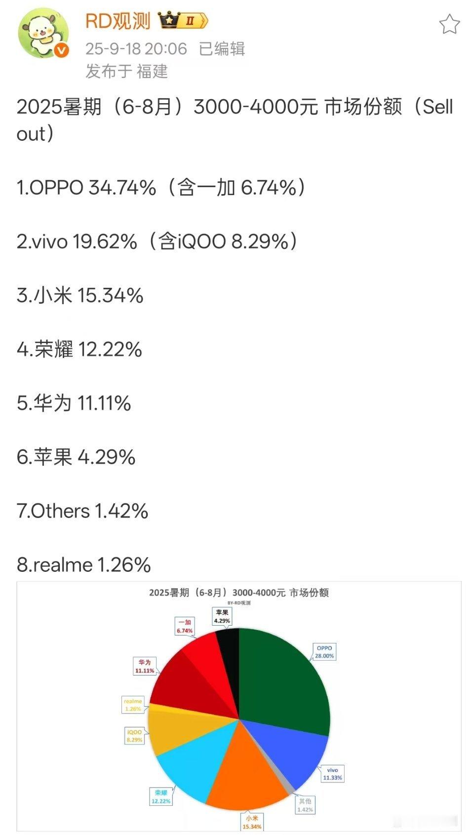 一加手机暑期冲的这么凶？直接从 3% 干到了 6.74%[doge] ​​​