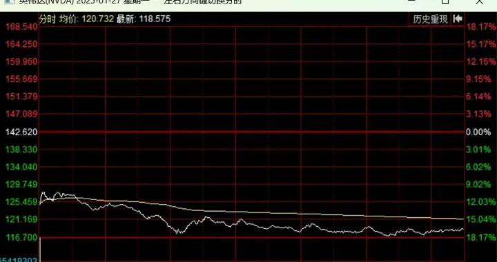 国产AI深度求索DeepSeek，戳破美股AI泡沫，英伟达大跌17%