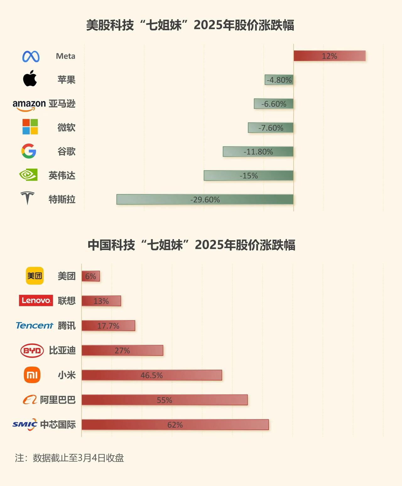 当纳斯达克指数持续被"七姐妹"（苹果、谷歌、亚马逊、微软、Meta、特斯拉、英伟